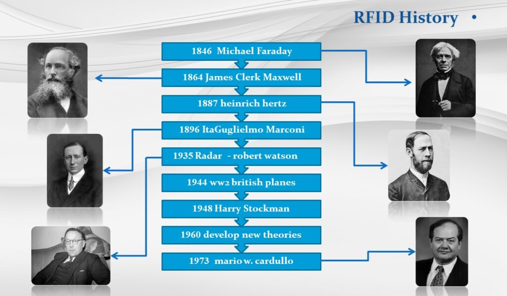 تاریخچه RFID